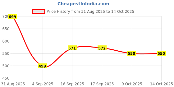 myntra.com mcreation4u Rang De Taan Orange & Red Coin Dangler Earrings mcreation4u Price History Graph from 31 Aug 2025 to 13 Oct 2025