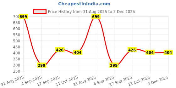 myntra.com mcreation4u Royal Maroon Lotus Stud Earrings mcreation4u Price History Graph from 31 Aug 2025 to 3 Dec 2025