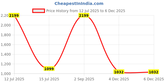myntra.com Mculine Men Standard Fit Abstract Printed Band Collar Cotton Casual Shirt mculine Price History Graph from 12 Jul 2025 to 5 Dec 2025