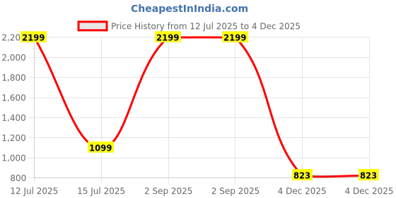 myntra.com Mculine Men Standard Fit Abstract Printed Band Collar Cotton Casual Shirt mculine Price History Graph from 12 Jul 2025 to 4 Dec 2025