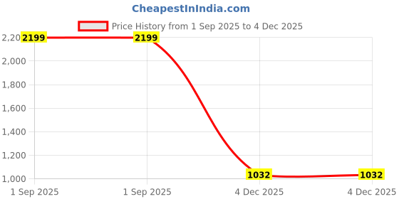 myntra.com Mculine Men Standard Fit Multi Striped Mandarin Collar Cotton Casual Shirt mculine Price History Graph from 1 Sep 2025 to 4 Dec 2025