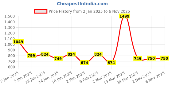 myntra.com Mculine Men Standard Floral Printed Opaque Cotton Casual Shirt mculine Price History Graph from 2 Jan 2025 to 6 Nov 2025