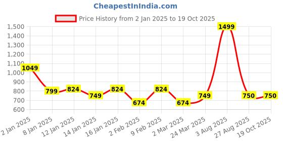 myntra.com Mculine Men Standard Geometric Printed Pure Cotton Casual Shirt mculine Price History Graph from 2 Jan 2025 to 18 Oct 2025
