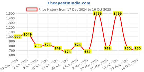 myntra.com Mculine Men Standard Opaque Printed Casual Shirt mculine Price History Graph from 17 Dec 2024 to 15 Oct 2025