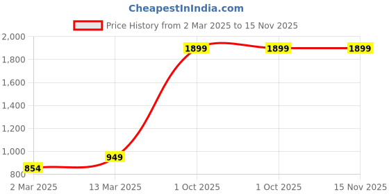 myntra.com Mculine Men Standard Opaque Printed Casual Shirt mculine Price History Graph from 2 Mar 2025 to 15 Nov 2025