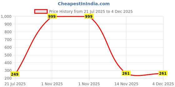 myntra.com MD Arts 6 Hook Wall Key Holder md arts Price History Graph from 21 Jul 2025 to 4 Dec 2025