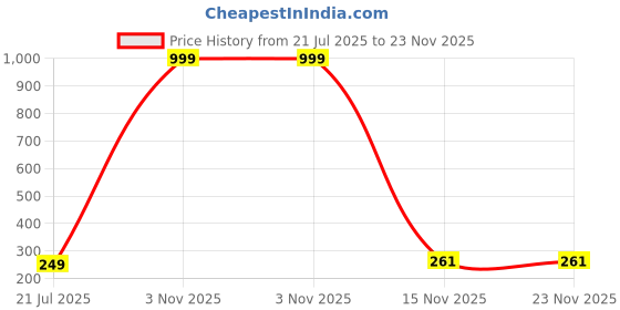 myntra.com MD Arts Wood Key Holders md arts Price History Graph from 21 Jul 2025 to 23 Nov 2025