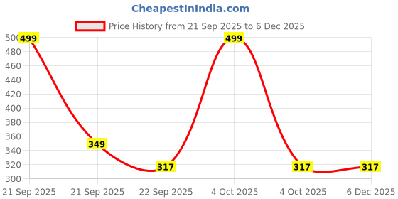 myntra.com MD COSMETIC Keratin Smoothing Shampoo For Damaged Hairs - 250 ml md cosmetic Price History Graph from 21 Sep 2025 to 5 Dec 2025