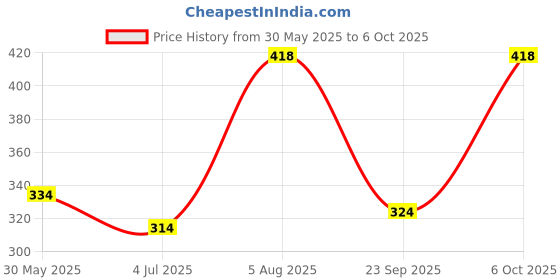 myntra.com ME & YOU 2 Pieces Red & Grey Printed Coffee Mug With Greeting Card Home Gift Set me & you Price History Graph from 30 May 2025 to 6 Oct 2025