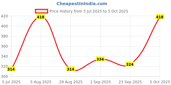 myntra.com ME & YOU 2 Pieces Red & Yellow Printed Coffee Mug With Greeting Card Home Gift Set me & you Price History Graph from 5 Jul 2025 to 5 Oct 2025