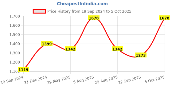 myntra.com ME & YOU 3 Pcs Green & Red Fruits Design Velvet Decorative Pillow me & you Price History Graph from 19 Sep 2024 to 5 Oct 2025