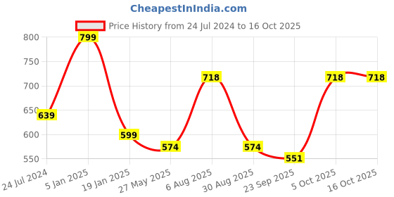 myntra.com ME & YOU 3-Pcs Printed Valentine Gift Set me & you Price History Graph from 24 Jul 2024 to 16 Oct 2025