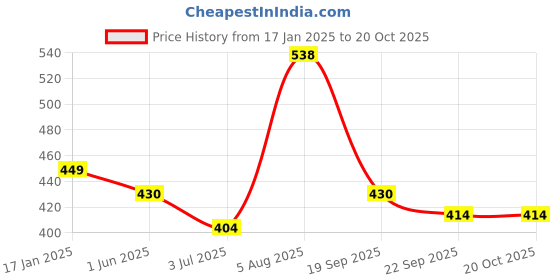myntra.com ME & YOU 3 Piece Red I Love You Printed Home Gift Set me & you Price History Graph from 17 Jan 2025 to 20 Oct 2025
