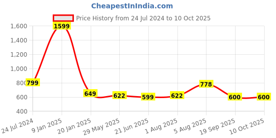 myntra.com ME & YOU 3 Pieces Lightweight Printed Pillow with Card & Happy Birthday Teddy me & you Price History Graph from 24 Jul 2024 to 9 Oct 2025