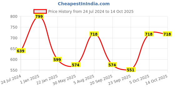 myntra.com ME & YOU 3 Pieces Printed Valentine Gift Set me & you Price History Graph from 24 Jul 2024 to 14 Oct 2025