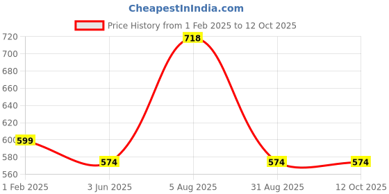 myntra.com ME & YOU 4 Pieces Printed Valentine Gift Set me & you Price History Graph from 1 Feb 2025 to 12 Oct 2025
