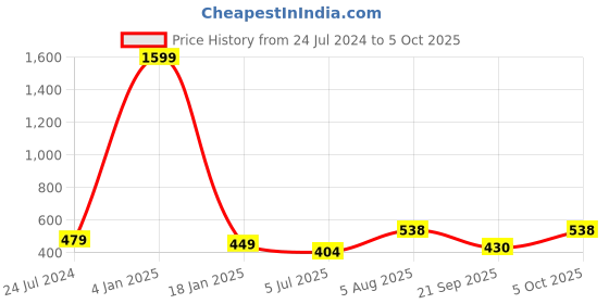 myntra.com ME & YOU Beige & Black Printed Fibre Filled Square Cushion me & you Price History Graph from 24 Jul 2024 to 5 Oct 2025