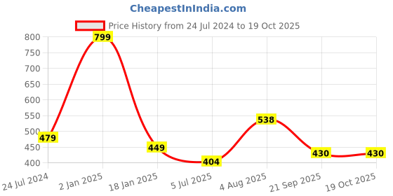 myntra.com ME & YOU Beige & Pink Printed Microfibre Filled Cushion me & you Price History Graph from 24 Jul 2024 to 18 Oct 2025