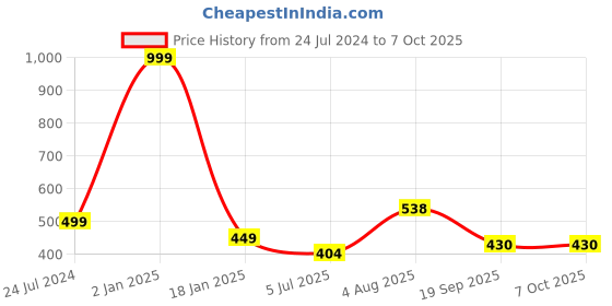 myntra.com ME & YOU Beige & Pink Printed Square Cushion me & you Price History Graph from 24 Jul 2024 to 7 Oct 2025