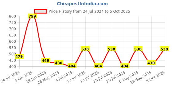 myntra.com ME & YOU Beige & Yellow Printed Ultra Soft Fibre Pre-Filled Square Cushion me & you Price History Graph from 24 Jul 2024 to 5 Oct 2025