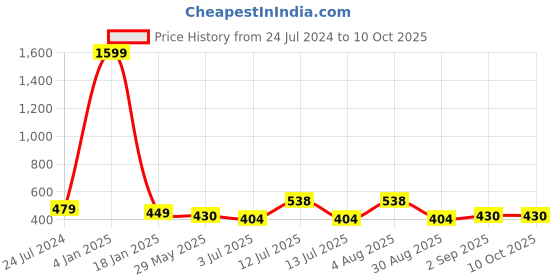 myntra.com ME & YOU Best Pink & Black Printed Square-Shaped Ultra-Soft Filled Cushion me & you Price History Graph from 24 Jul 2024 to 9 Oct 2025