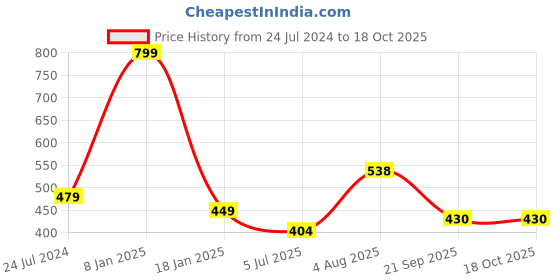 myntra.com ME & YOU Black & Blue Printed Microfibre Filled Cushion me & you Price History Graph from 24 Jul 2024 to 18 Oct 2025