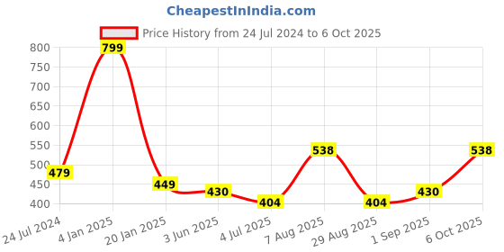 myntra.com ME & YOU Black & Blue Printed Microfibre Filled Cushion me & you Price History Graph from 24 Jul 2024 to 6 Oct 2025