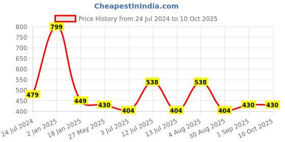 myntra.com ME & YOU Black & Green Love Quoted Square Shape Fibre Pre Filled Cushion me & you Price History Graph from 24 Jul 2024 to 9 Oct 2025