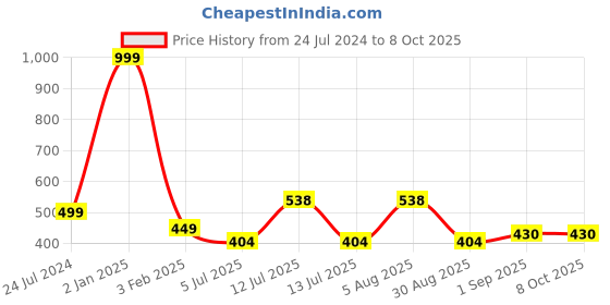 myntra.com ME & YOU Black & Green Printed Square Cushion me & you Price History Graph from 24 Jul 2024 to 8 Oct 2025