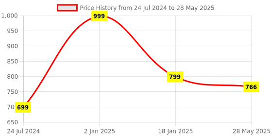 myntra.com ME & YOU Black & Grey 2 Pcs Printed Square Shape Microfibre Filled Car Cushion me & you Price History Graph from 24 Jul 2024 to 28 May 2025