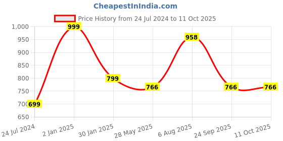 myntra.com ME & YOU Black & Grey 2 Pieces Printed Square Shape Microfibre Filled Car Cushion me & you Price History Graph from 24 Jul 2024 to 11 Oct 2025