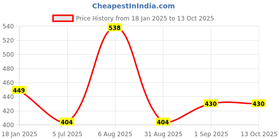 myntra.com ME & YOU Black & Grey Printed Square Shape Microfibre Filled Car Cushion me & you Price History Graph from 18 Jan 2025 to 13 Oct 2025