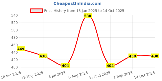 myntra.com ME & YOU Black & Grey Printed Square Shape Microfibre Filled Car Cushion me & you Price History Graph from 18 Jan 2025 to 12 Oct 2025