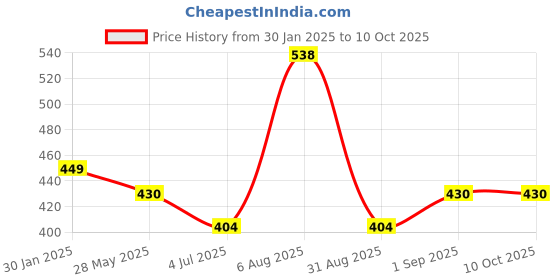 myntra.com ME & YOU Black & Grey Printed Square Shape Microfibre Filled Car Cushion me & you Price History Graph from 30 Jan 2025 to 10 Oct 2025
