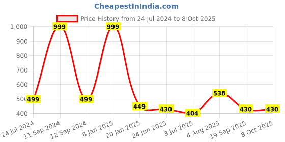 myntra.com ME & YOU Black & Pink Printed Square Cushion me & you Price History Graph from 24 Jul 2024 to 8 Oct 2025