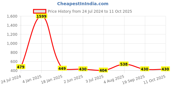 myntra.com ME & YOU Black & Pink Printed Square Cushion me & you Price History Graph from 24 Jul 2024 to 11 Oct 2025