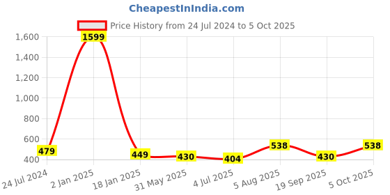 myntra.com ME & YOU Black & Pink Printed Square Cushion me & you Price History Graph from 24 Jul 2024 to 5 Oct 2025