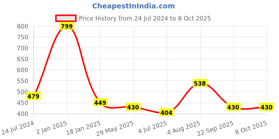 myntra.com ME & YOU Black & Red Printed Square Fibre Pre Filled Cushion me & you Price History Graph from 24 Jul 2024 to 8 Oct 2025