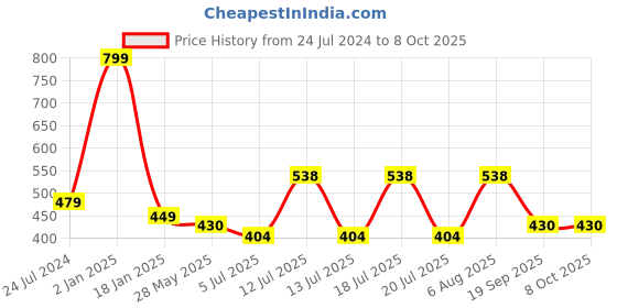 myntra.com ME & YOU Black & Red Printed Square Pre-Filled Cushion me & you Price History Graph from 24 Jul 2024 to 8 Oct 2025