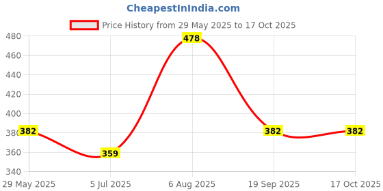 myntra.com ME & YOU Black & Red Valentines Day Printed Cushion & Card Gift Hamper me & you Price History Graph from 29 May 2025 to 17 Oct 2025