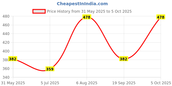 myntra.com ME & YOU Black & Red Valentines Day Printed Cushion & Card Gift Hamper me & you Price History Graph from 31 May 2025 to 5 Oct 2025