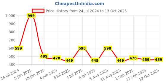 myntra.com ME & YOU Black & White 3 Pieces Printed Coffee Mug With Card & Coaster me & you Price History Graph from 24 Jul 2024 to 13 Oct 2025