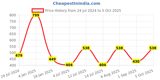 myntra.com ME & YOU Black & White Love Printed Square Fibre Filled Cushion me & you Price History Graph from 24 Jul 2024 to 5 Oct 2025