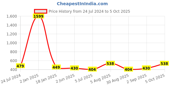 myntra.com ME & YOU Black & White Printed Fibre Filled Square Cushion me & you Price History Graph from 24 Jul 2024 to 5 Oct 2025