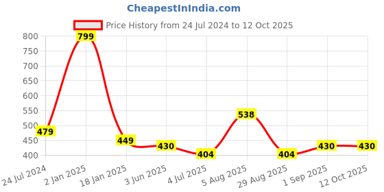myntra.com ME & YOU Black & White Printed Microfibre Filling Square Cushion me & you Price History Graph from 24 Jul 2024 to 11 Oct 2025