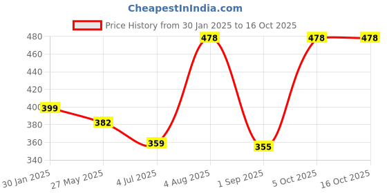 myntra.com ME & YOU Black & White Printed Square Cushion me & you Price History Graph from 30 Jan 2025 to 15 Oct 2025