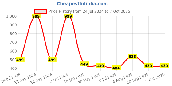 myntra.com ME & YOU Black & White Printed Square Cushion me & you Price History Graph from 24 Jul 2024 to 7 Oct 2025