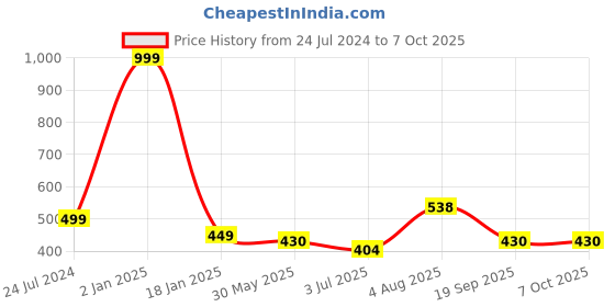 myntra.com ME & YOU Black & White Printed Square Cushion me & you Price History Graph from 24 Jul 2024 to 7 Oct 2025