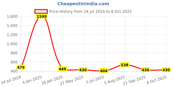 myntra.com ME & YOU Black & White Printed Square Cushion me & you Price History Graph from 24 Jul 2024 to 8 Oct 2025