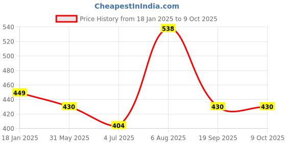 myntra.com ME & YOU Black & White Printed Square Pre-Filled Cushion me & you Price History Graph from 18 Jan 2025 to 8 Oct 2025